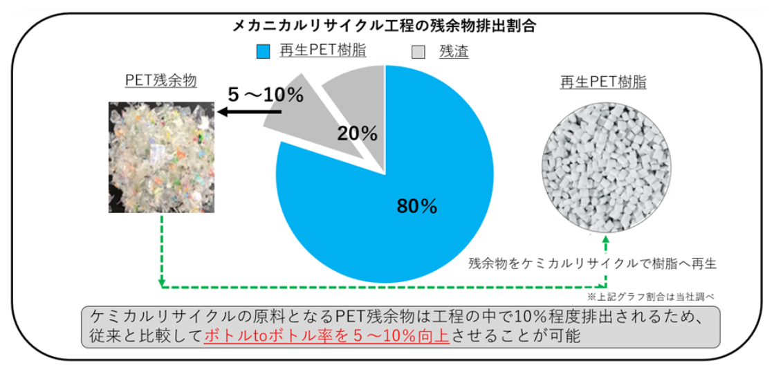 メカニカルリサイクル工程の残余物排出割合