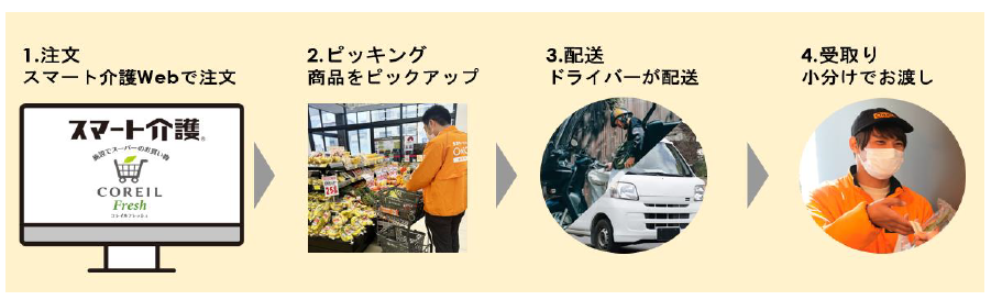 介護・福祉施設向けの当日配送サービス「COREIL Fresh」