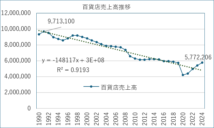 図表2 百貨店売上高推移