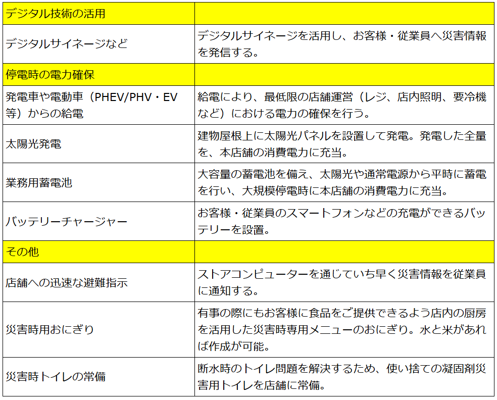 ローソン災害支援コンビニに導入予定の機能詳細(一例)