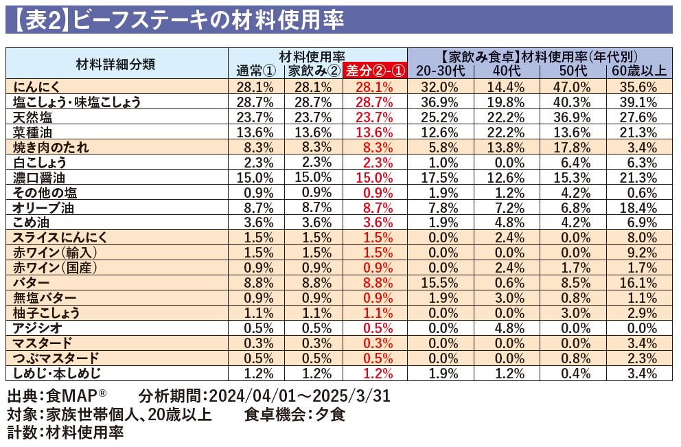 【表2】ビーフステーキの材料使用率