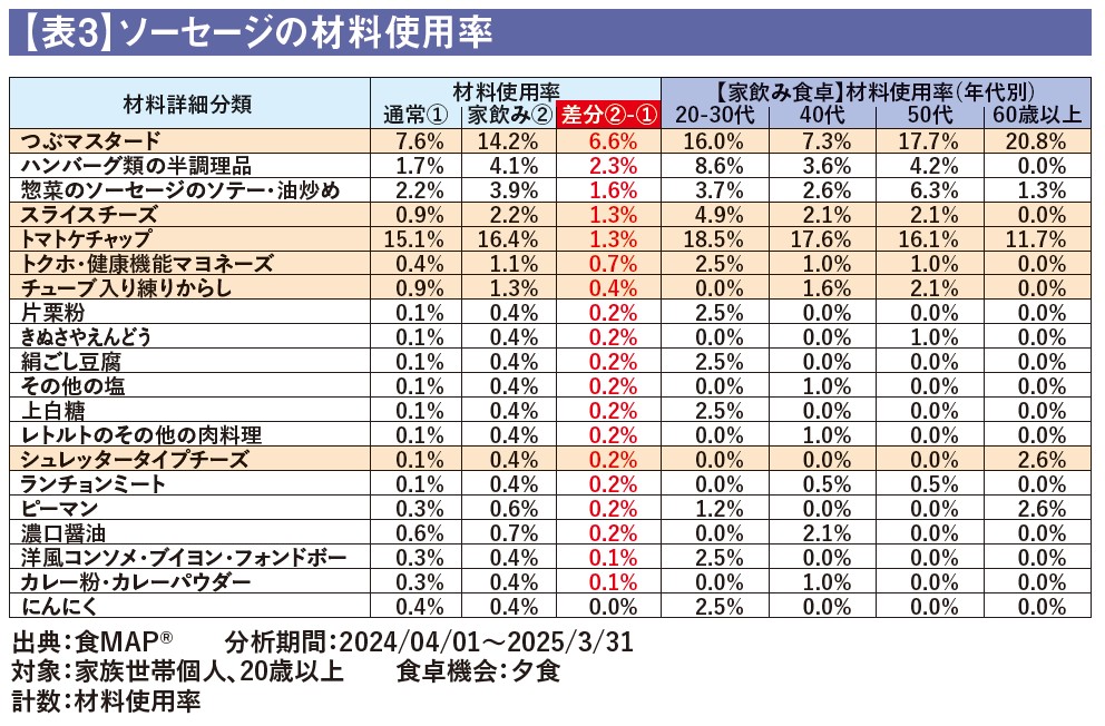 【表3】ソーセージの材料使用率