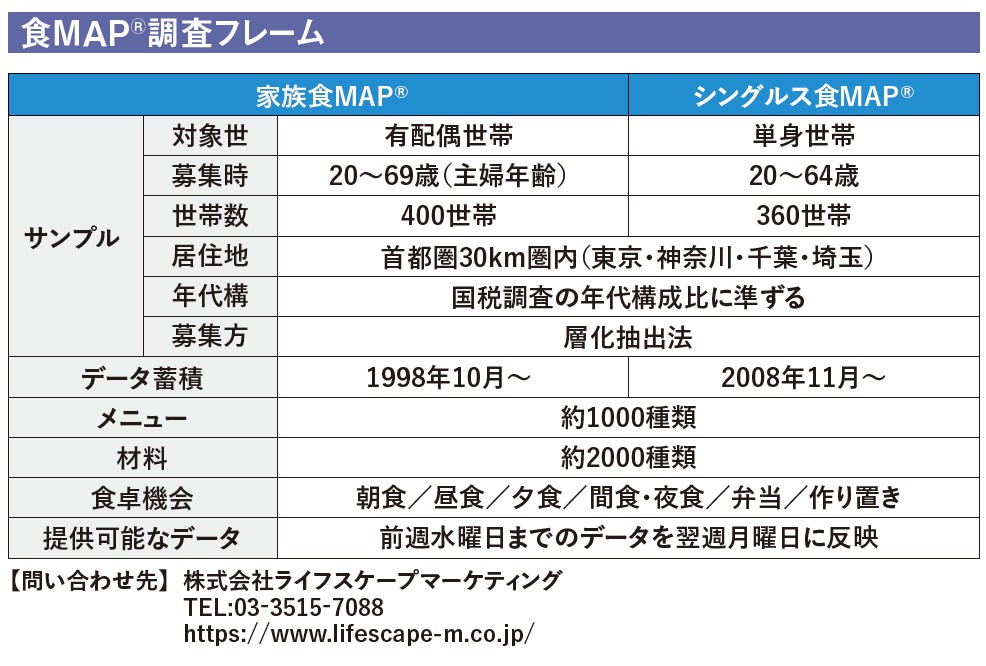 食MAP®調査フレーム