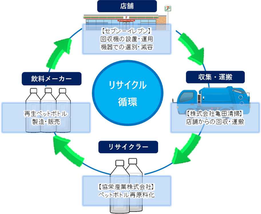 セブン-イレブンの函館市における循環スキーム