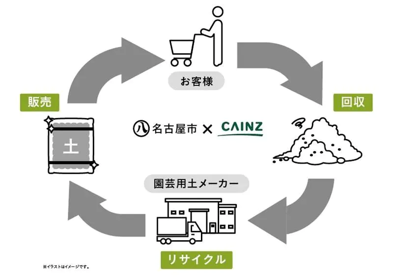カインズと名古屋市のリサイクルスキーム