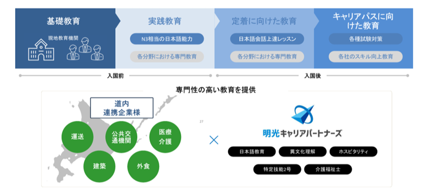 教育スキームと道内連携イメージ事例 (明光キャリアパートナーズ)