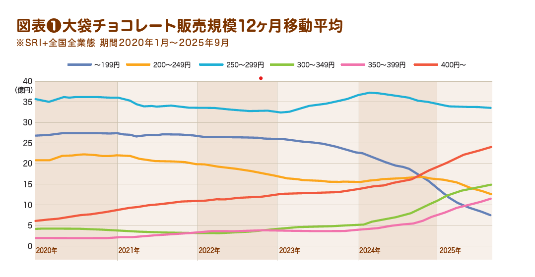 図表❶大袋チョコレート販売規模12ヶ月移動平均