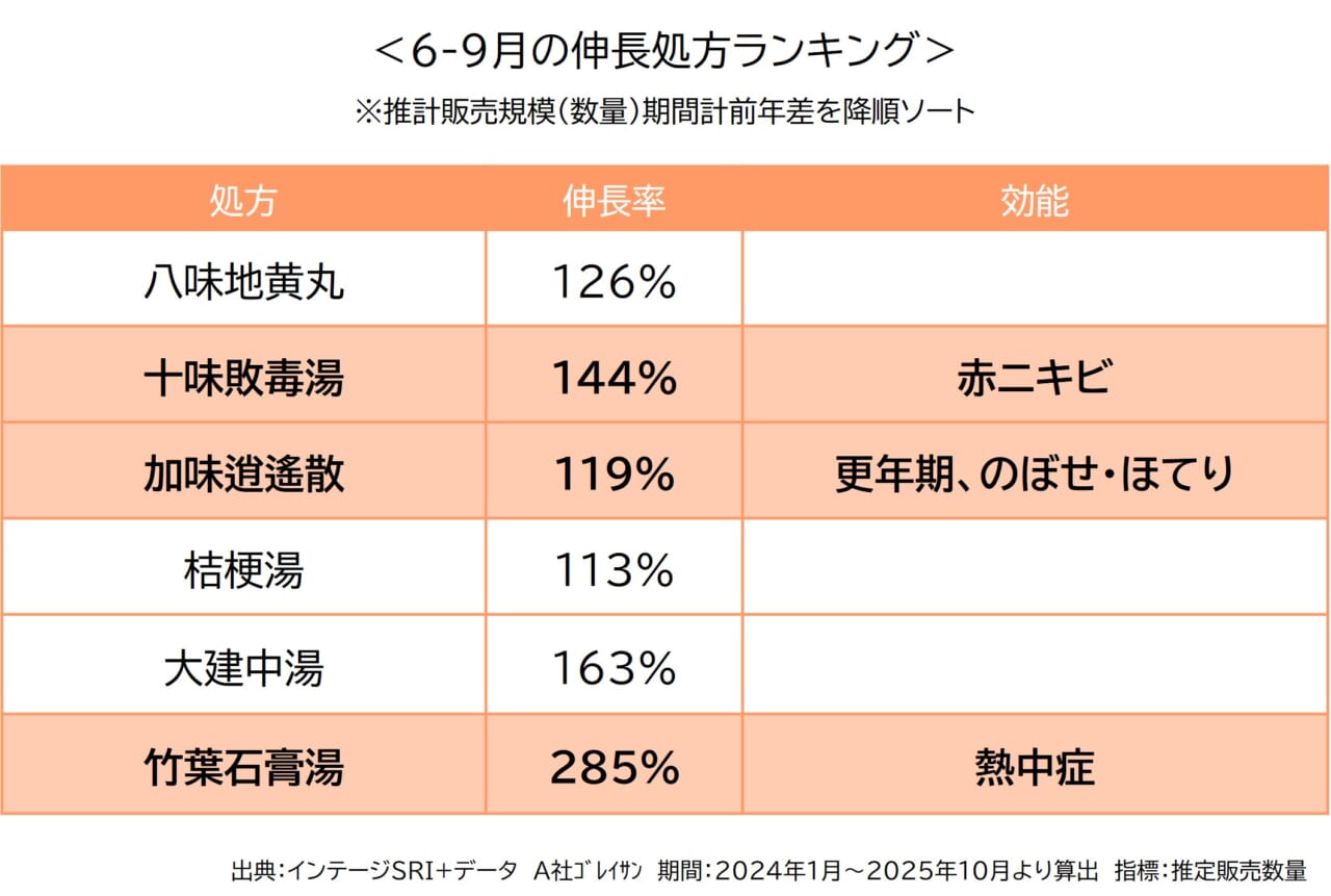 6-9月の伸長処方ランキング