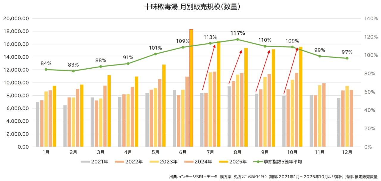 十味敗毒湯 月別販売規模(数量)