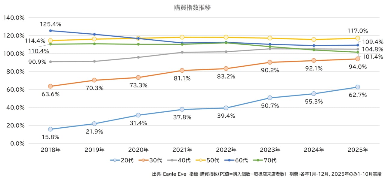 漢方薬 購買指数推移